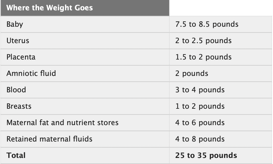 how much weight do you gain in first 3 months of pregnancy